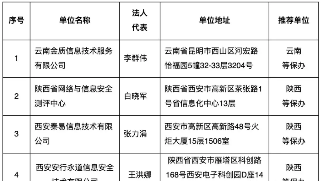 2019年度四家等級保護(hù)測評機(jī)構(gòu)申請單位（第三批）的通知