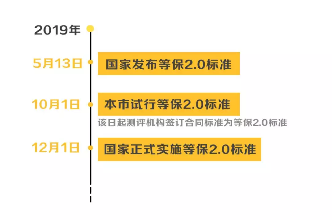 安徽等級保護(hù)：帶你讀懂網(wǎng)絡(luò)安全等級保護(hù)制度2.0標(biāo)準(zhǔn)
