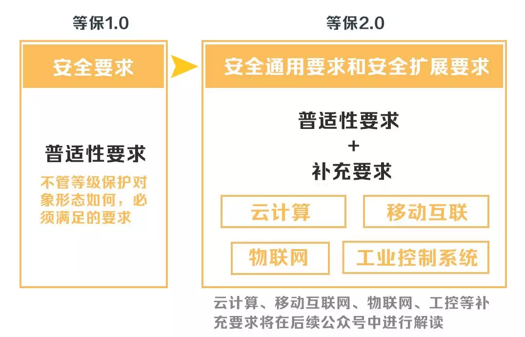 安徽等級保護(hù):帶你讀懂網(wǎng)絡(luò)安全等級保護(hù)制度2.0標(biāo)準(zhǔn) 安徽等級保護(hù):帶你讀懂網(wǎng)絡(luò)安全等級保護(hù)制度2.0標(biāo)準(zhǔn)