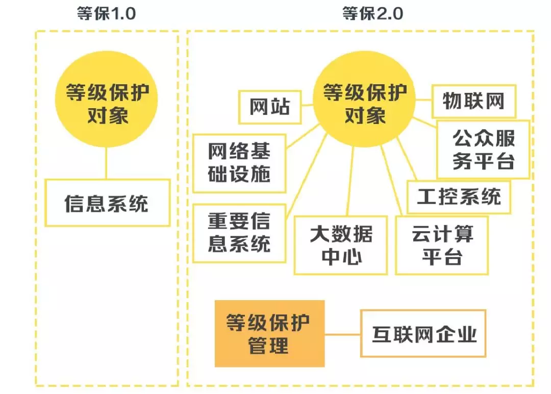 安徽等級保護(hù):帶你讀懂網(wǎng)絡(luò)安全等級保護(hù)制度2.0標(biāo)準(zhǔn) 安徽等級保護(hù):帶你讀懂網(wǎng)絡(luò)安全等級保護(hù)制度2.0標(biāo)準(zhǔn)