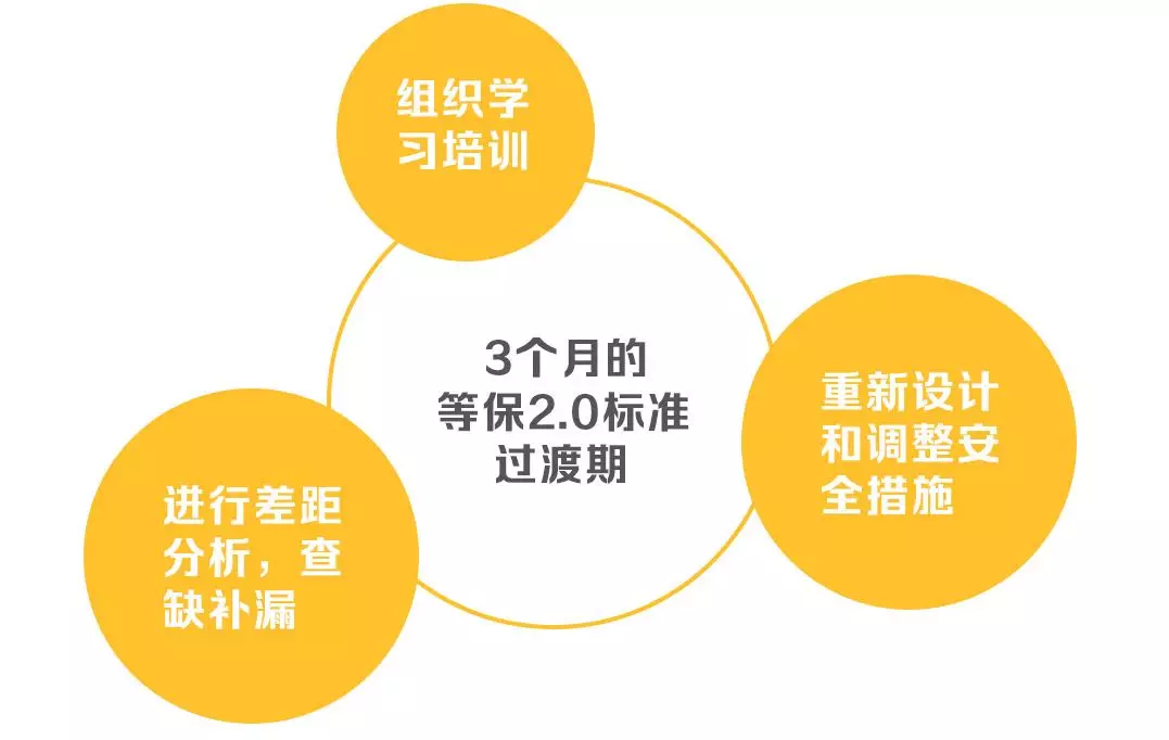 安徽等級保護(hù):帶你讀懂網(wǎng)絡(luò)安全等級保護(hù)制度2.0標(biāo)準(zhǔn) 安徽等級保護(hù):帶你讀懂網(wǎng)絡(luò)安全等級保護(hù)制度2.0標(biāo)準(zhǔn)