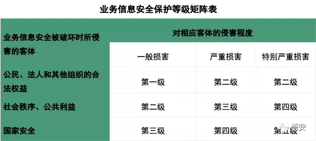 信息安全等級保護定級方法 信息安全等級保護定級方法