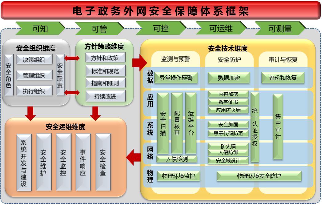 電子政務(wù)網(wǎng)網(wǎng)絡(luò)安全等級保護(hù)建設(shè)方案參考