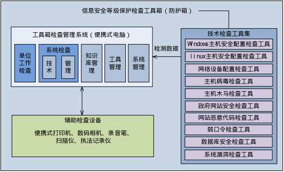 等級(jí)保護(hù)工具箱產(chǎn)品架構(gòu) 等級(jí)保護(hù)工具箱產(chǎn)品架構(gòu)