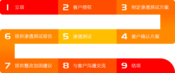 滲透測(cè)試服務(wù)流程 滲透測(cè)試服務(wù)流程