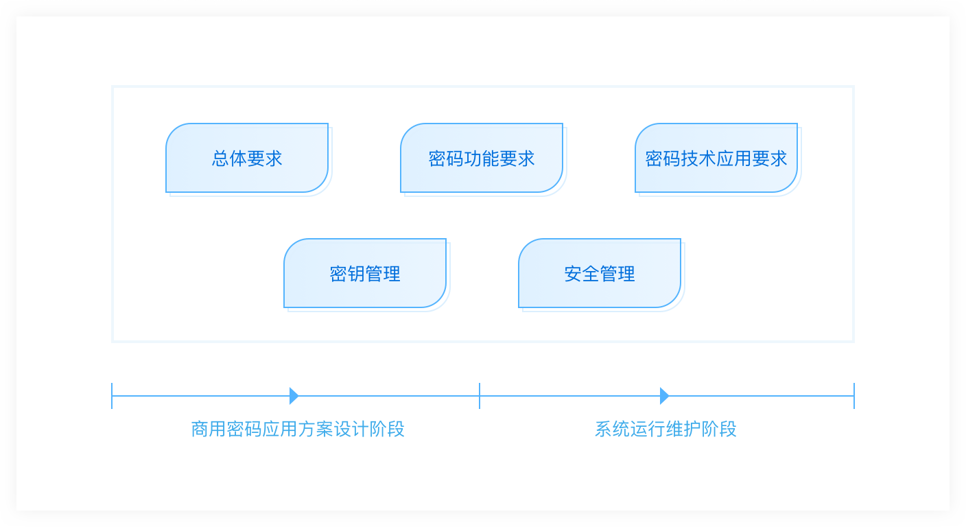 密碼測評:商用密碼應(yīng)用安全性評估服務(wù) 密碼測評:商用密碼應(yīng)用安全性評估服務(wù)