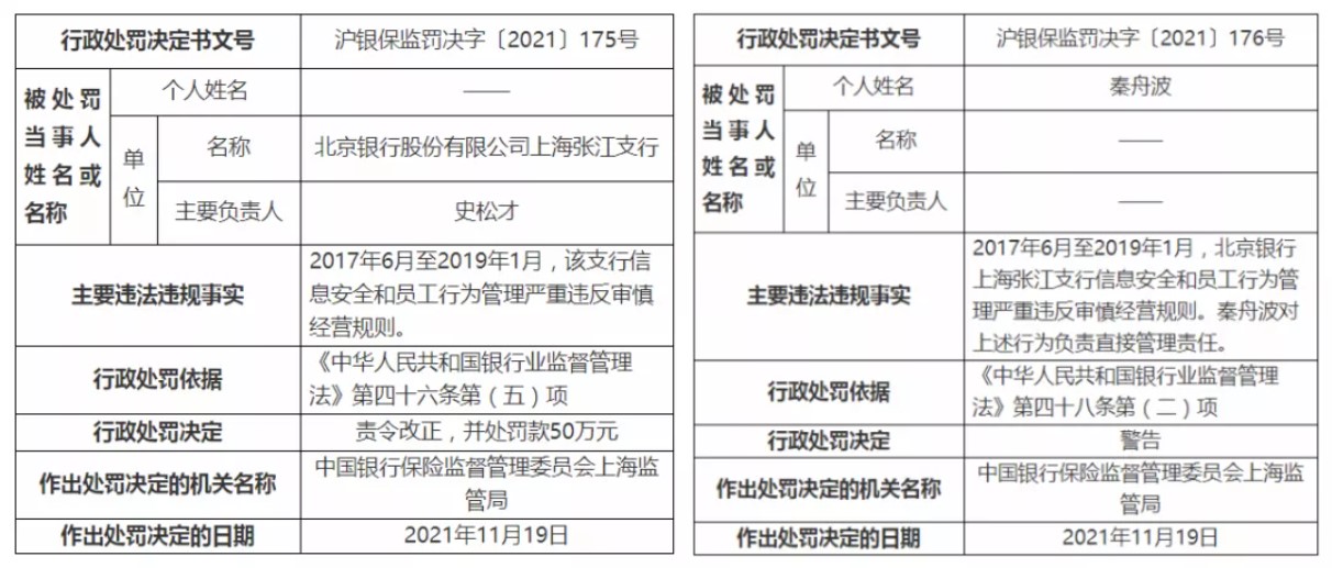 罰單 | 北京銀行因信息安全等被罰50萬元，2人被終身禁業(yè)
